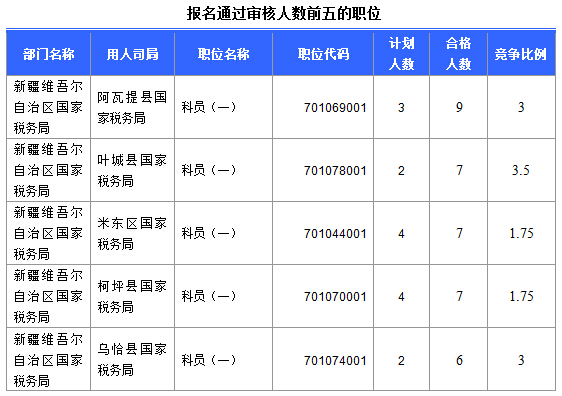 2016國考報名新疆審核通過252人，最熱職位5:1