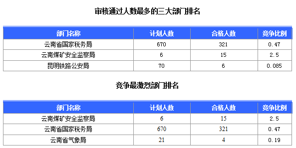 2016國考云南審核人數(shù)達321人，最熱職位7:1