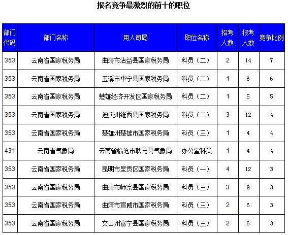 2016國考云南審核人數(shù)達321人，最熱職位7:1