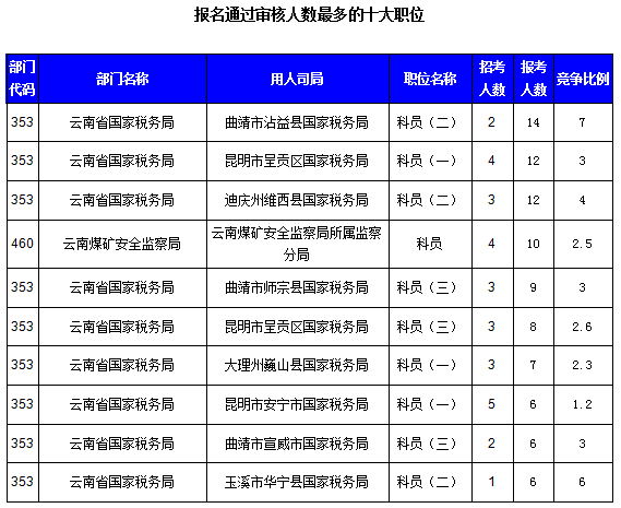 2016國考云南審核人數(shù)達321人，最熱職位7:1