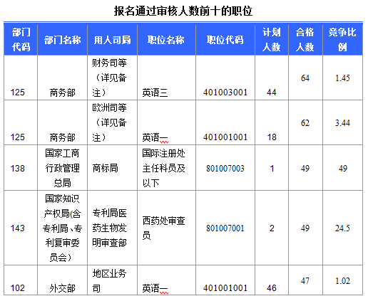 2016國考北京地區(qū)1769人過審 最熱職位49:1