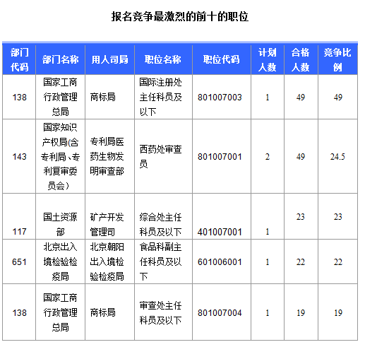 2016國考北京地區(qū)1769人過審 最熱職位49:1