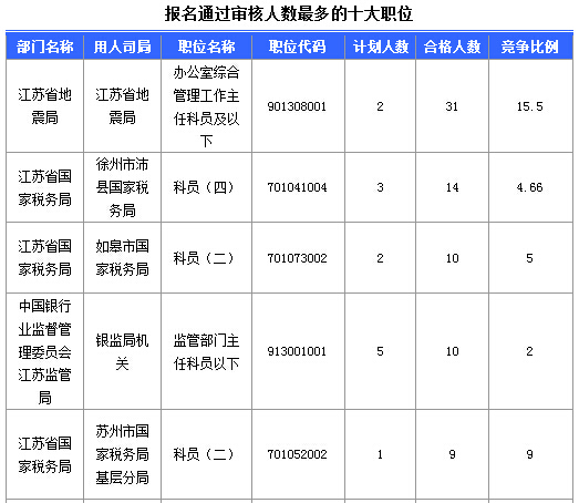 2016年國家公務(wù)員考試江蘇審核人數(shù)達(dá)655人，競爭比為0.57:1