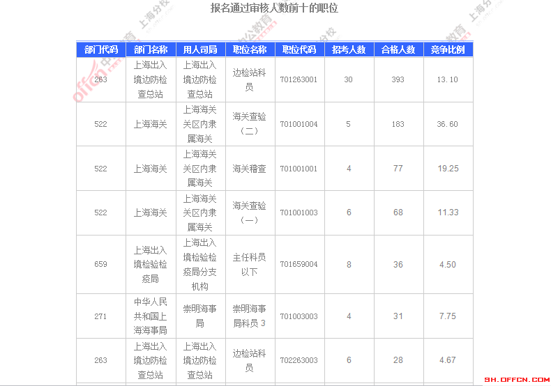 2016國(guó)考職位分析