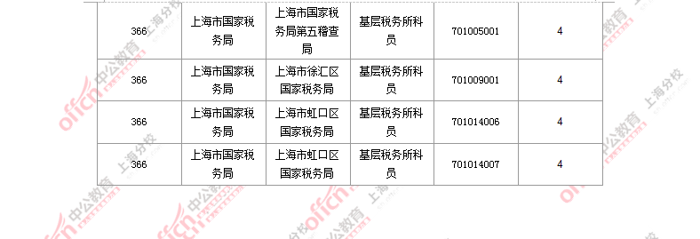 2016國(guó)考職位分析