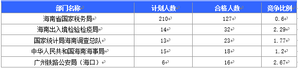 2016國(guó)考海南審核人數(shù)