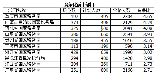 2016國考報(bào)名人數(shù)統(tǒng)計(jì)