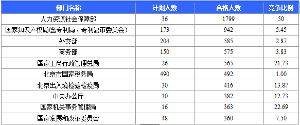 2016國家公務(wù)員考試北京報名數(shù)據(jù)