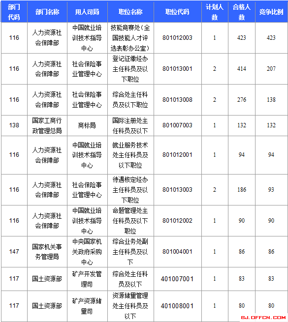 2016國家公務(wù)員考試北京報名數(shù)據(jù)