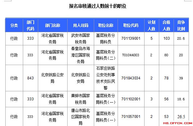 2016年國(guó)家公務(wù)員考試河北報(bào)名數(shù)據(jù)