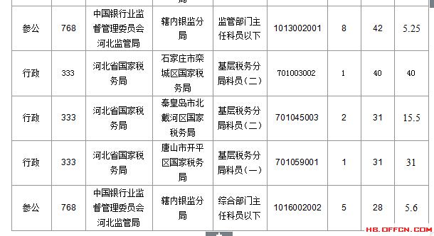 2016年國(guó)家公務(wù)員考試河北報(bào)名數(shù)據(jù)