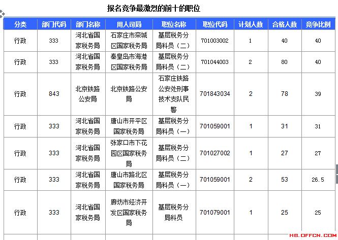 2016年國家公務(wù)員考試河北報名數(shù)據(jù)