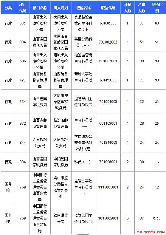 2016國(guó)考報(bào)名人數(shù)