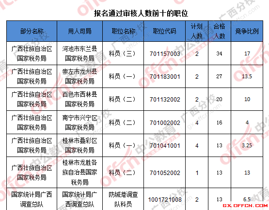 2016年國(guó)家公務(wù)員廣西地區(qū)報(bào)名數(shù)據(jù)