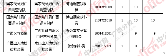 2016年國家公務員廣西地區(qū)報名數據