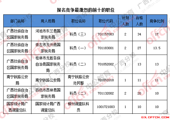 2016年國家公務員廣西地區(qū)報名數據