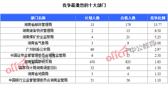 2016年國家公務(wù)員考試報(bào)名數(shù)據(jù)