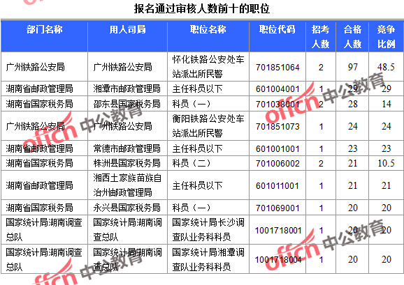 2016年國家公務(wù)員考試報(bào)名數(shù)據(jù)