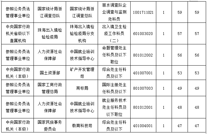 2016國(guó)考報(bào)名最熱職位