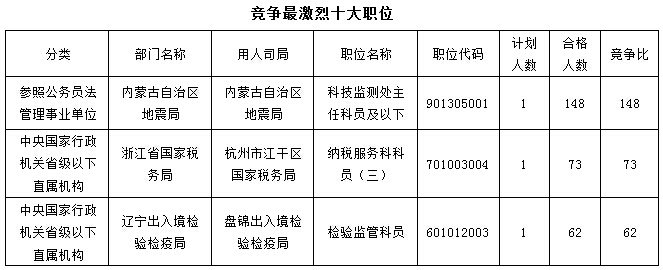 2016國(guó)考報(bào)名最熱職位