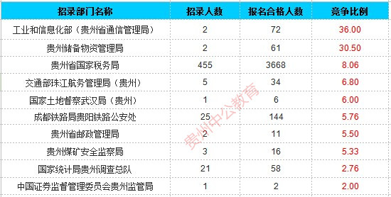 2016年國(guó)考貴州過(guò)審人數(shù)統(tǒng)計(jì)