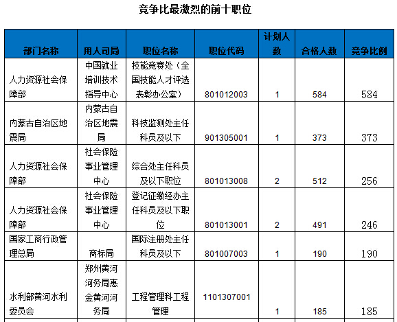 2016國家公務員報名數據