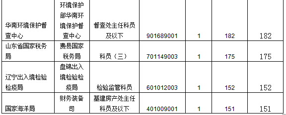 2016國家公務員報名數據