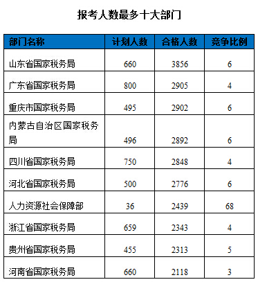 2016國家公務員報名數(shù)據(jù)"