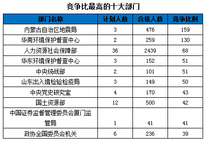 2016國家公務員報名數(shù)據(jù)