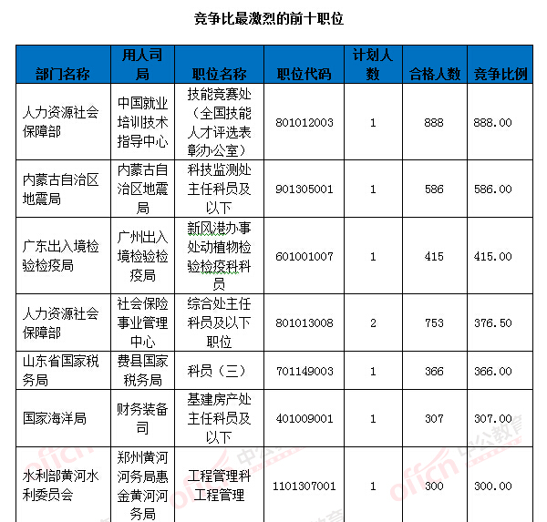 2016國(guó)考報(bào)名人數(shù)統(tǒng)計(jì)