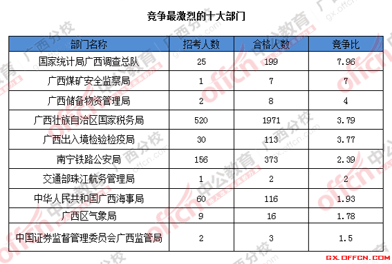 2016國(guó)考廣西報(bào)名人數(shù)統(tǒng)計(jì)