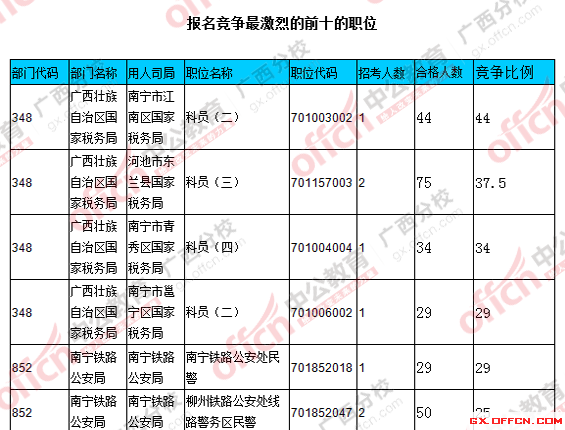 2016國考廣西報名人數(shù)統(tǒng)計