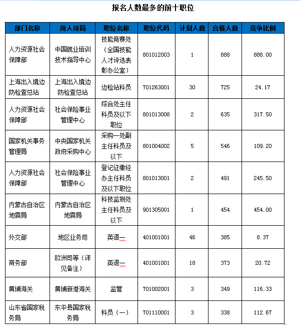 2016國考報名人數(shù)統(tǒng)計(jì)