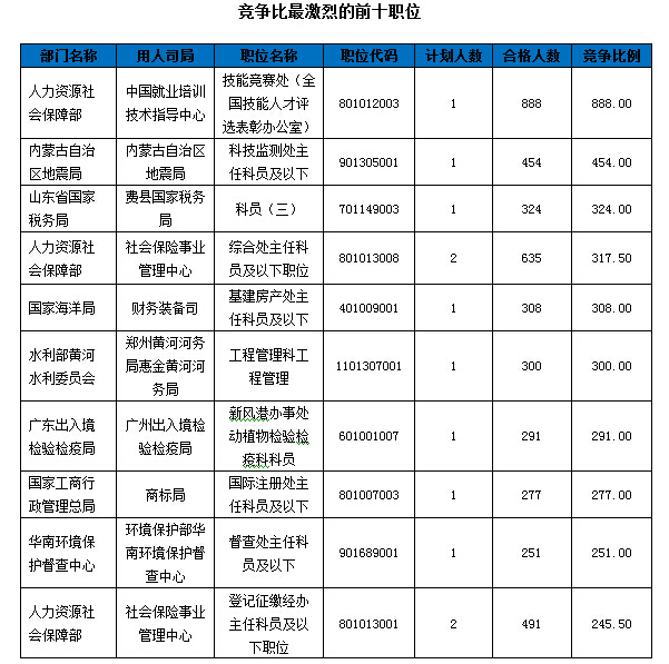 2016國考報名人數(shù)統(tǒng)計(jì)