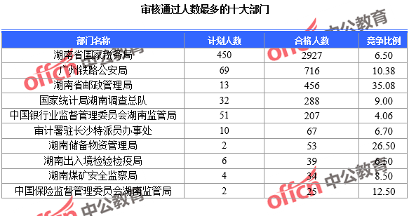 審核通過人數(shù)最多的十大部門