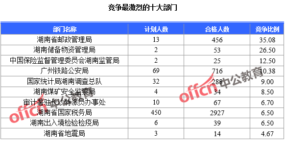 競(jìng)爭最激烈的十大部門