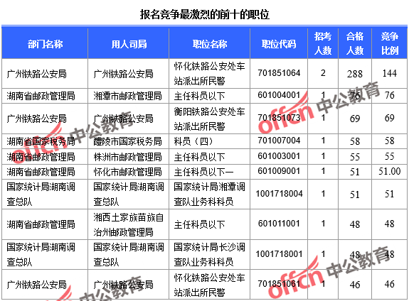 報(bào)名競爭最激烈的前十的職位