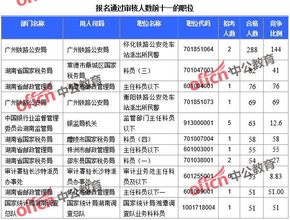 報(bào)名通過審核人數(shù)前十的職位