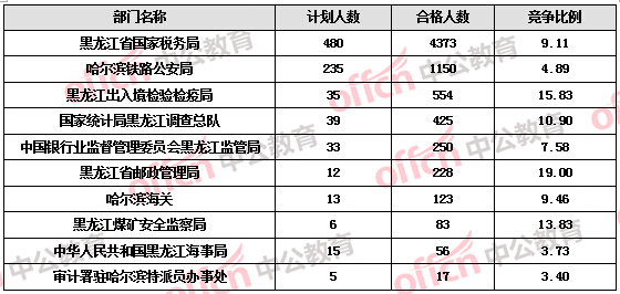 【截至19日17時】2016國考報名黑龍江審核人數(shù)達7308人，最熱職位172:1