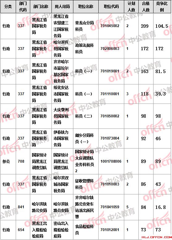 【截至19日17時】2016國考報(bào)名黑龍江審核人數(shù)達(dá)7308人，最熱職位172:1