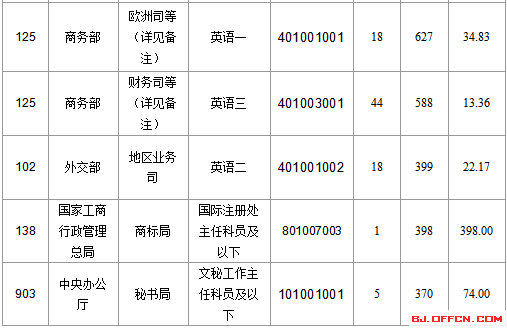 2016國(guó)家公務(wù)員北京報(bào)名數(shù)據(jù)