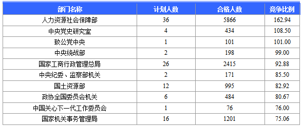 2016國家公務員北京報名數據