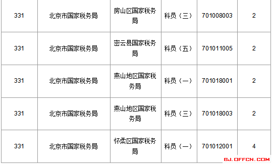 2016國家公務員北京報名數(shù)據(jù)