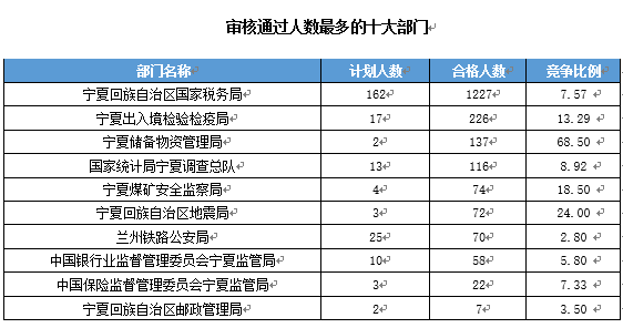 【截至19日17時】2016國考寧夏審核人數(shù)達2011人 最熱職位97:1　