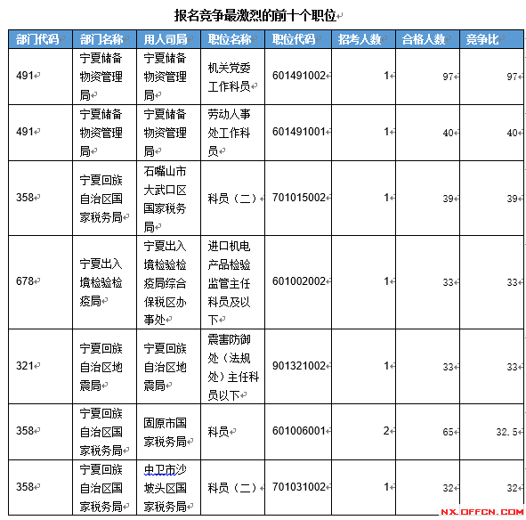 【截至19日17時(shí)】2016國考寧夏審核人數(shù)達(dá)2011人 最熱職位97:1　