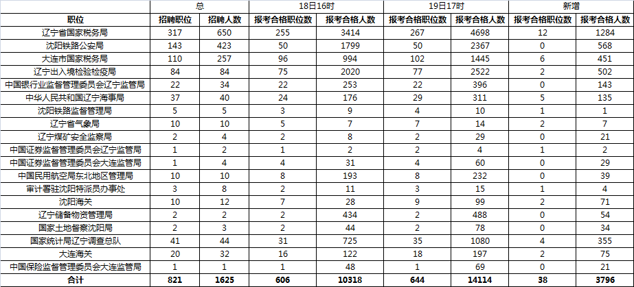 2016國家公務(wù)員考試報(bào)名人數(shù)