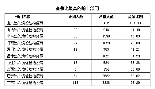 2016國考報(bào)名人數(shù)統(tǒng)計(jì)