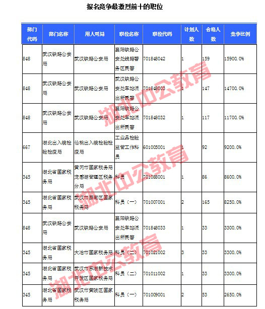 2016年國家公務(wù)員考試湖北報(bào)名數(shù)據(jù)