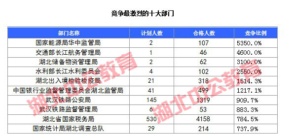 2016年國(guó)家公務(wù)員考試湖北報(bào)名數(shù)據(jù)