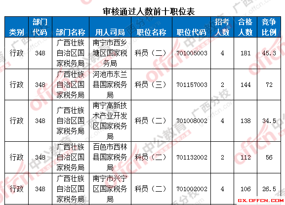 審核通過(guò)人數(shù)前十職位表